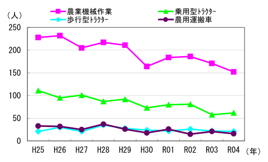 図４　事故発生状況の推移（機種別）