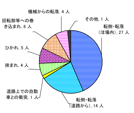 図５　原因別事故発生状況（乗用型トラクター）