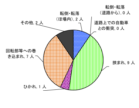 図６　原因別事故発生状況（歩行型トラクター）
