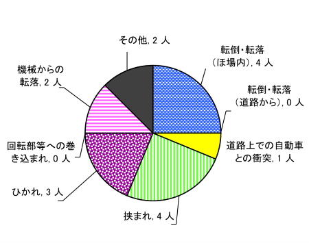 図７　原因別事故発生状況（農用運搬車）
