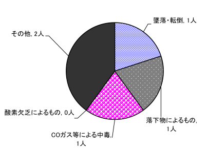 図８　原因別事故発生状況（施設作業）