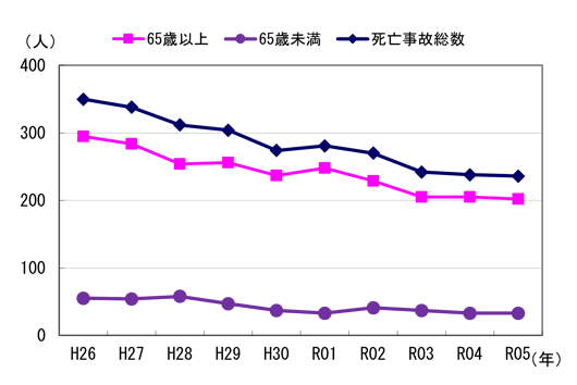 図２　事故発生状況（年齢階層別）