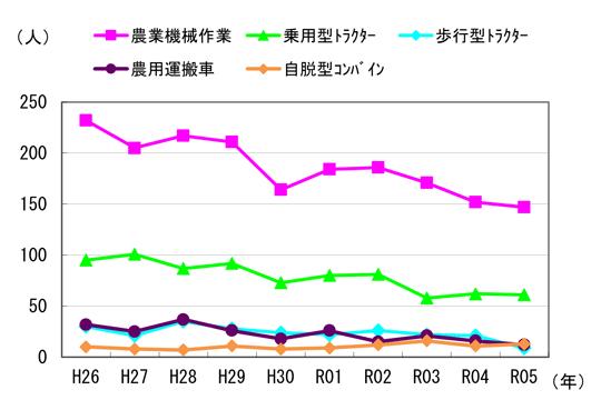 図４　事故発生状況の推移（機種別）