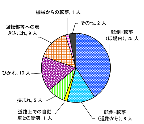図５　原因別事故発生状況（乗用型トラクター）