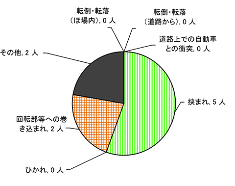 図６　原因別事故発生状況（歩行型トラクター）
