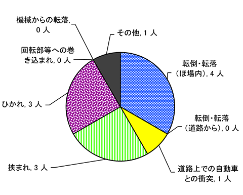 図７　原因別事故発生状況（農用運搬車）