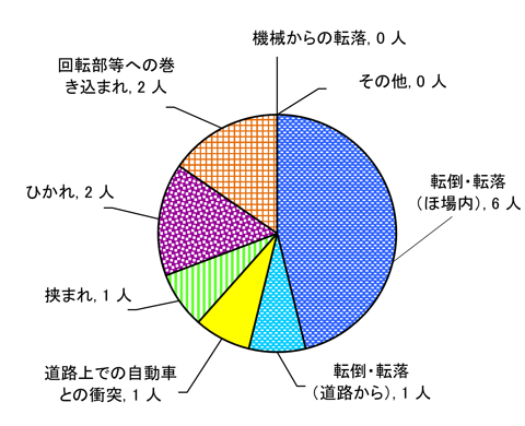 図８　原因別事故発生状況（自脱型コンバイン）