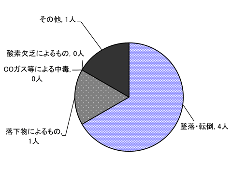 図９　原因別事故発生状況（施設作業）