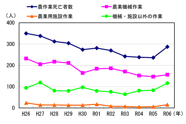 図１　事故区分別死亡者数の推移