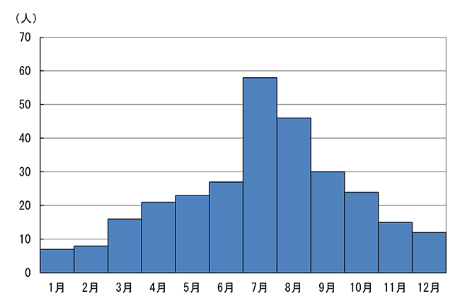 図１１　月別の事故発生状況