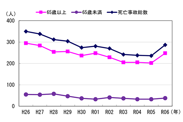 図２　事故発生状況（年齢階層別）