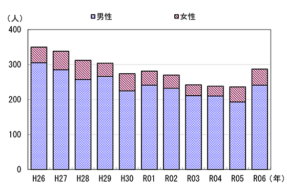 図３　事故発生状況の推移（男女別）