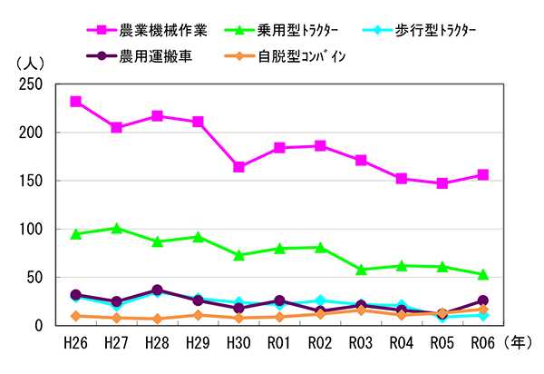 図４　事故発生状況の推移（機種別）