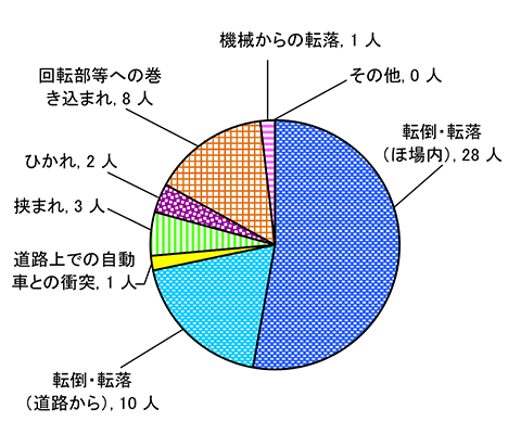 図５　原因別事故発生状況（乗用型トラクター）
