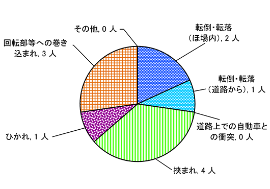 図６　原因別事故発生状況（歩行型トラクター）