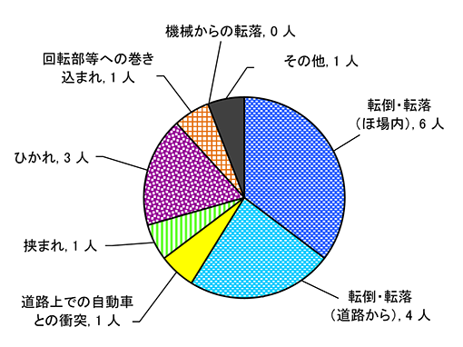 図８　原因別事故発生状況（自脱型コンバイン）
