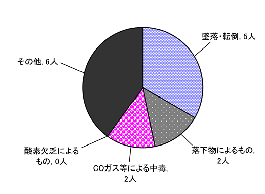図９　原因別事故発生状況（施設作業）