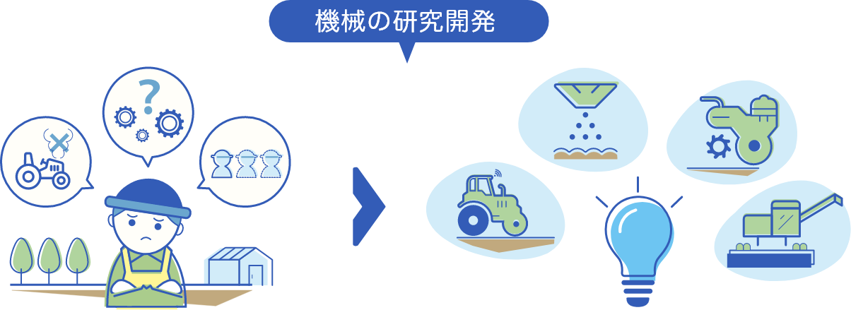 機械の研究開発