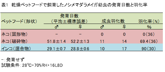 乾燥ペットフードで飼育したノシメマダライガ幼虫の発育日数と羽化率