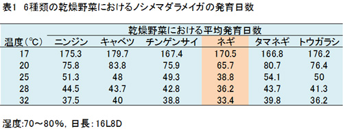 6種類の乾燥野菜におけるノシメマダラメイガの発育日数