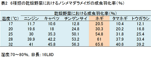 6種類の乾燥野菜におけるノシメマダラメイガの成虫羽化率（％）