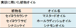 実験に用いた植物オイル