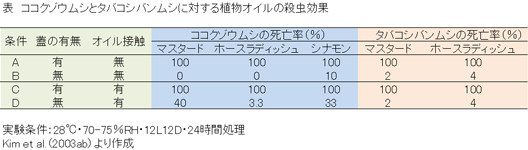 ココクゾウムシとタバコシバンムシに対する植物オイルの殺虫効果
