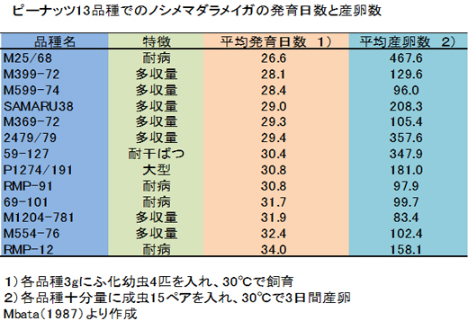 ピーナッツ13品種でのノシメマダラメイガの発育日数と産卵数