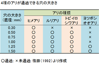4種のアリが通過できる穴の大きさ