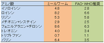 ミールワームの必須アミノ酸構成