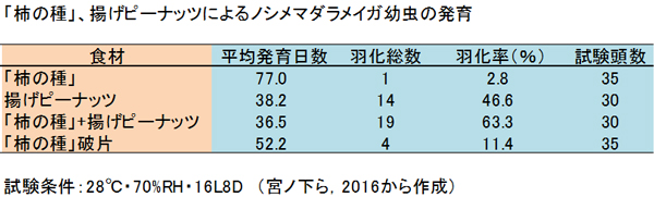 「柿の種」、揚げピーナッツによるノシメマダラメイガ幼虫の発育