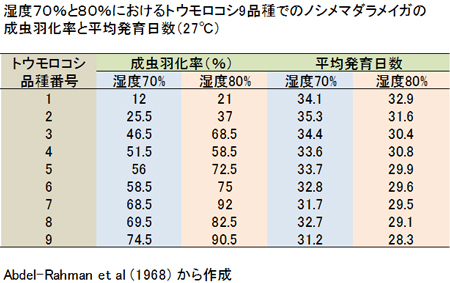 羽化率と平均発育日数