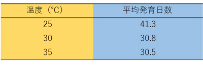 ソルガムでのガイマイツヅリガの発育日数