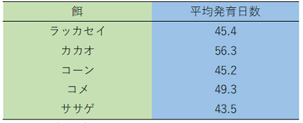 30℃における各種餌によるガイマイツヅリガの発育日数