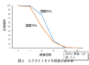 コクヌストモドキ成虫の生存率