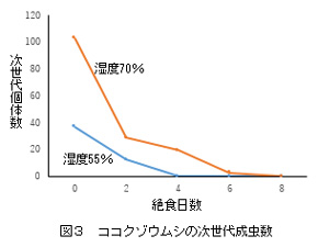 ココクゾウムシの次世代成虫数