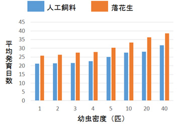 幼虫密度と発育日数の関係