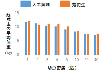 幼虫密度と雌成虫体重の関係