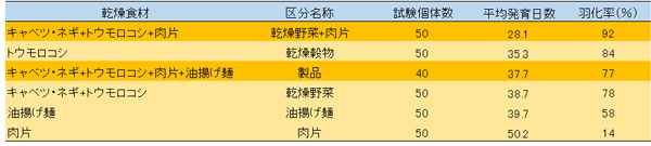 カップ麺製品の食材の組み合わせにおけるノシメマダラメイガの発育