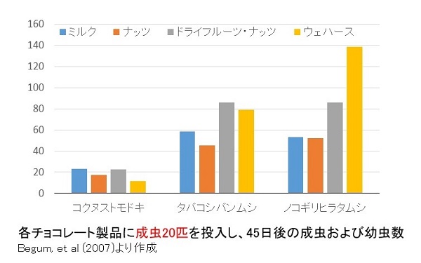 成虫を投入した結果