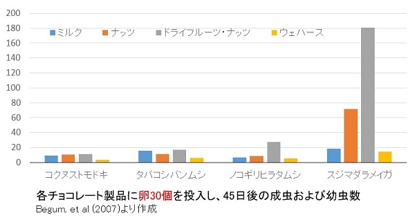 卵を投入した結果