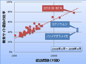 訪問数と検索サイト経由の比率の関係