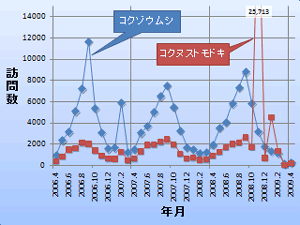 約3年間の毎月の訪問数を表したグラフ