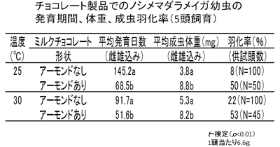 チョコレート製品でのノシメマダラメイガ幼虫の発育期間、体重、成虫羽化率