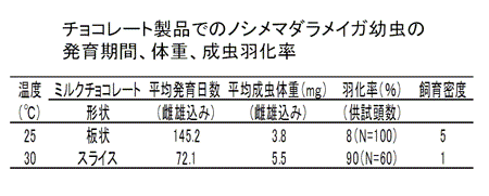 発育期間、体重、成虫羽化率