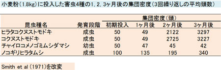 経過月ごとの集団密度
