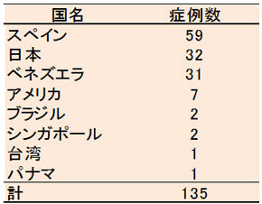 経口ダニアレルギー発生症例数