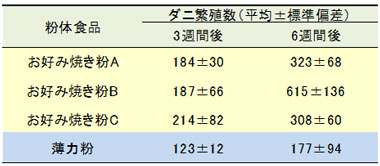 お好み焼き粉と薄力粉におけるコナヒョウヒダニの繁殖数