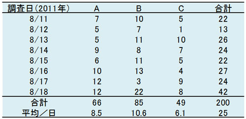ノシメマダラメイガの捕獲数