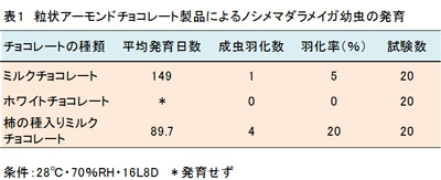粒状アーモンドチョコレート製品によるノシメマダラメイガ幼虫の発育